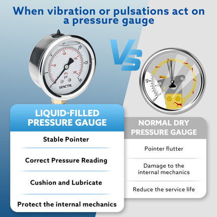 0-30 Psi Glycerine Filled Pressure Gauge, 1/4" NPT, 2.5" Dial